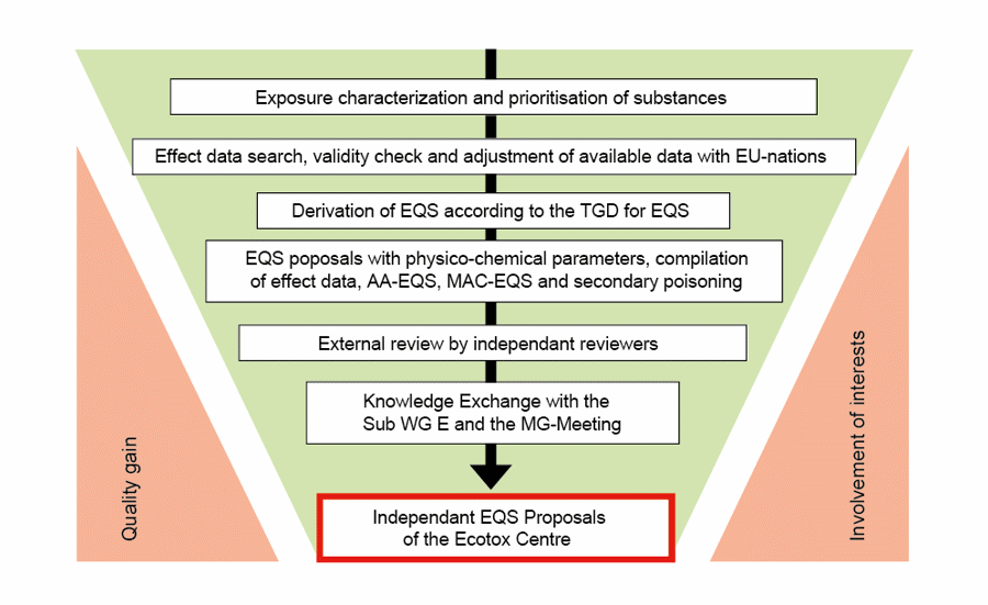 Steps in the Derivation of Quality Standards