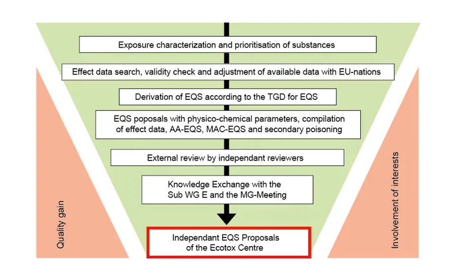 Steps in the Derivation of Quality Standards